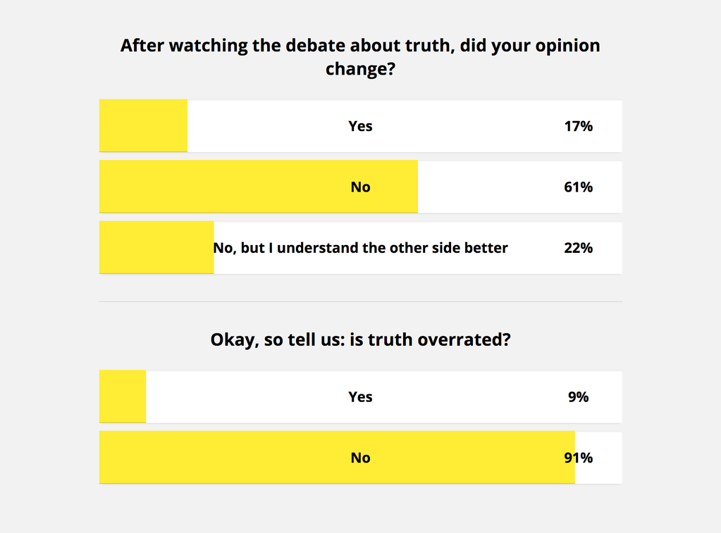 Question 1: after watching the debate about truth, did your opinion change? Answers: Yes: 17%, No: 61%; No, but I understand the other side better: 22%. Question 2: Okay, so tell us: is truth overrated? Answers: Yes: 9%, No: 91%