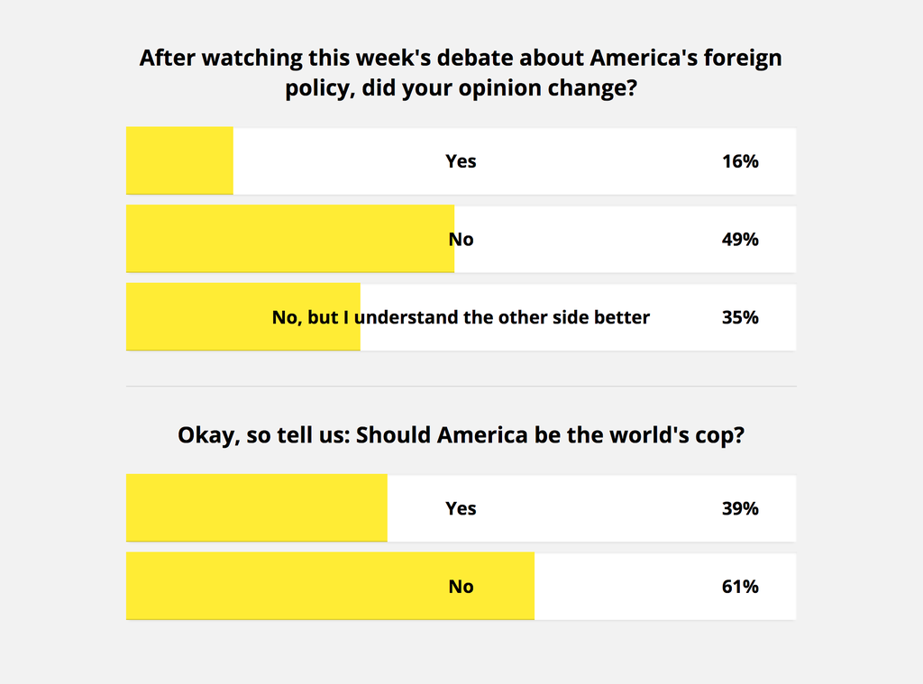 Question 1: after watching this week's debate about America's foreign policy, did your opinion change? Answers: Yes: 16%, No: 49%; No, but I understand the other side better: 35%. Question 2: Should America be the world's cop? Yes: 39%, No: 61%