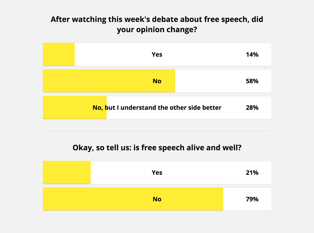 Question 1: after watching this week's debate about free speech, did your opinion change? Answers: Yes: 14%, No: 58%; No, but I understand the other side better: 28%. Question 2: Okay, so tell us: is free speech alive and well? Answers: Yes: 21%, No: 79%