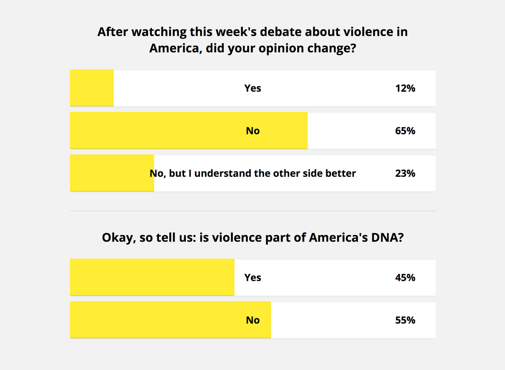 Question 1: after watching this week's debate about violence in America, did your opinion change? Answers: Yes: 12%, No: 65%; No, but I understand the other side better: 23%. Question 2: So tell us: is violence part of America's DNA? Yes: 45%, No: 55%