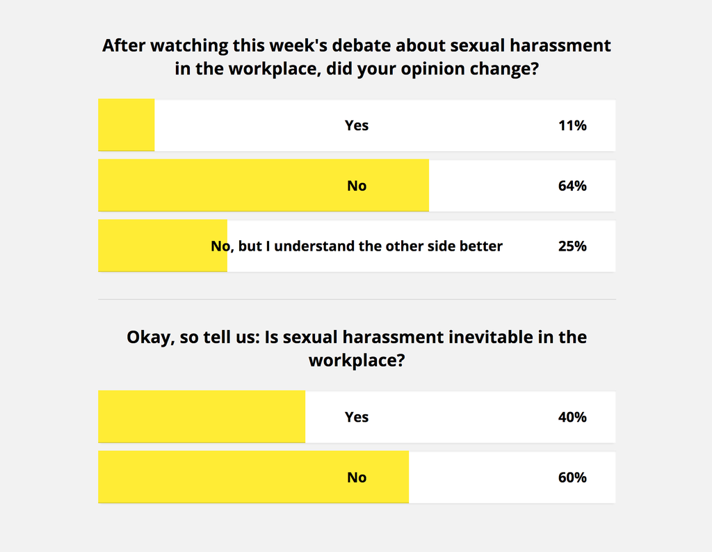 Question 1: after watching this week's debate about sexual harassment, did your opinion change? Answers: Yes: 11%, No: 64%; No, but I understand the other side better: 25%. Question 2: Is sexual harassment inevitable in the workplace? Yes: 40%, No: 60%