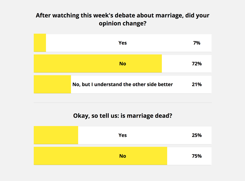 Question 1: after watching this week's debate about marriage, did your opinion change? Answers: Yes: 7%, No: 72%; No, but I understand the other side better: 21%. Question 2: Okay, so tell us: is marriage dead? Answers: Yes: 25%, No: 75%